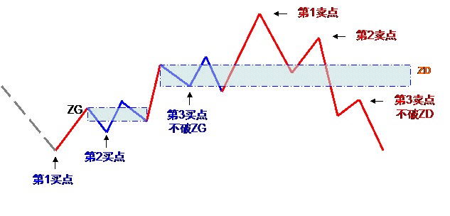 教你炒股票15:没有趋势,没有背驰k线图解