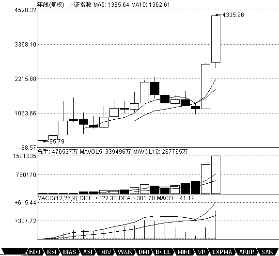  教你炒股票21：缠中说禅买卖点分析的完备性K线图解