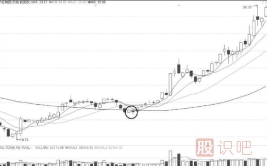 股票分析常用技术指标谈一谈孕线与抱线k线图形态