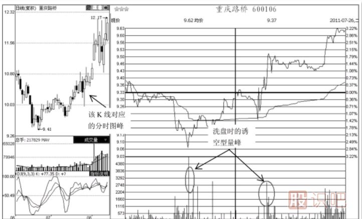 分时图走势中的诱空型成交量形态