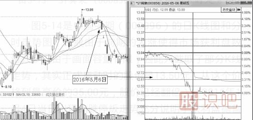 分时图出货的几种走势-盘口语言之利用跌停出货