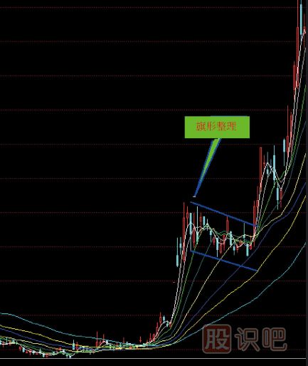 怎么学股票技术分析解疑k线图经典图解-上升中旗形整理