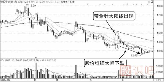 金针假探底-K线图形态（图解）