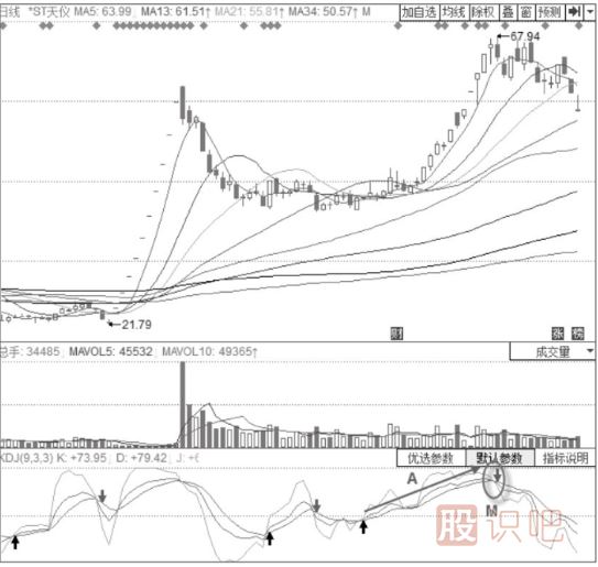 股票投资技术分析告知你主力出货时期的kdj指标形态分析-kdj高位"死叉