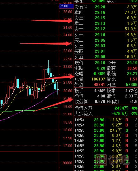 macd股票技术分析浅探股票盘面知识-盘口的数据看法-盘口的指标介绍