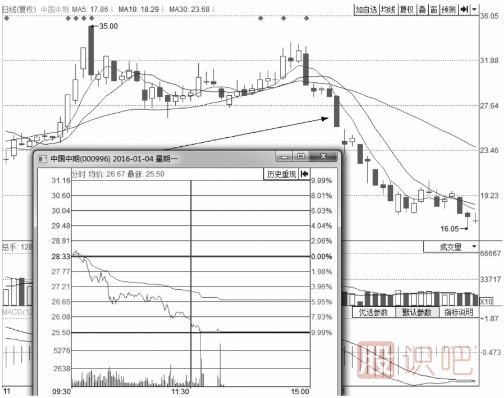分时图出货的几种走势-盘口语言之利用跌停出货