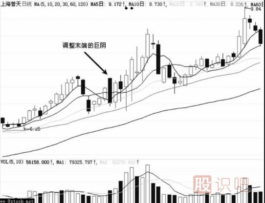 震仓洗盘手法简析大阴线-主力最常用的洗盘k线