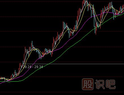 怎么用移动均线指标-抓即将拉升股票的主升浪