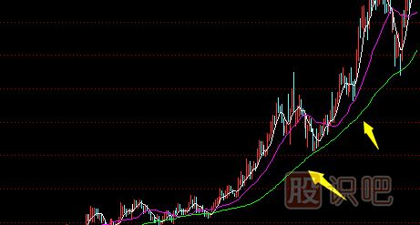 技术分析一只股票分折均线卖出技巧分析60日120日均线怎么看