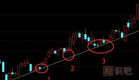 股票趋势线正确画法和图解股票