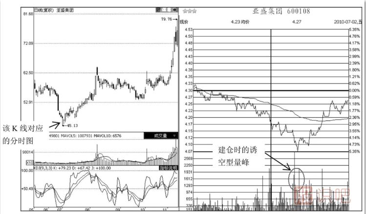 分时图走势中的诱空型成交量形态