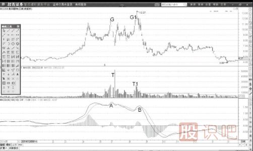 MACD的DIF线顶背离与股价牛熊反转