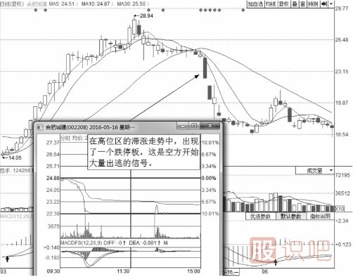 分时图出货的几种走势-盘口语言之利用跌停出货