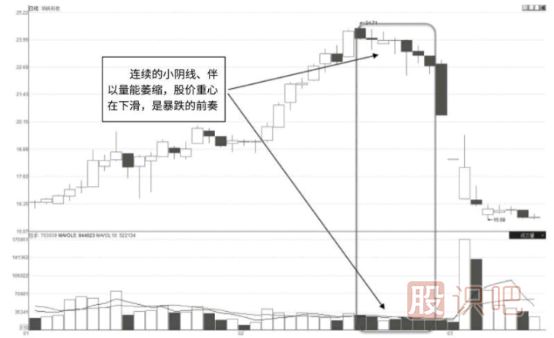 K线走势中的连续小阴缩量下跌形态解读及市场含义