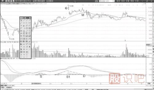 MACD指标详解-MACD柱状线的收缩形态用法