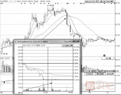 分时图出货的几种走势-盘口语言之利用跌停出货