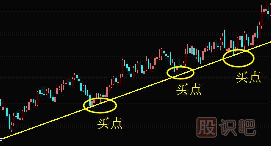 股票k线图入门教学视频调侃如何画趋势线来找股票的买卖点