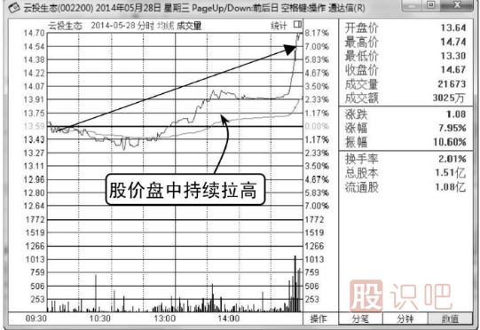 金针假探底-K线图形态（图解）