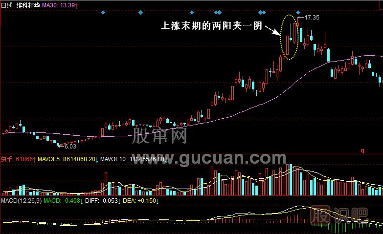 k线组合:两阳夹一阴