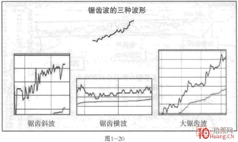 分时图走势的三大形态规律:3 锯齿波