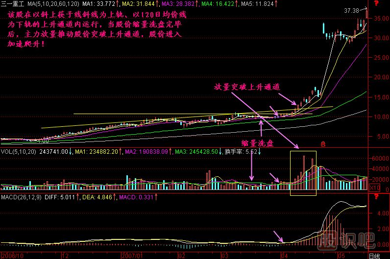 突破上升通道k线图解