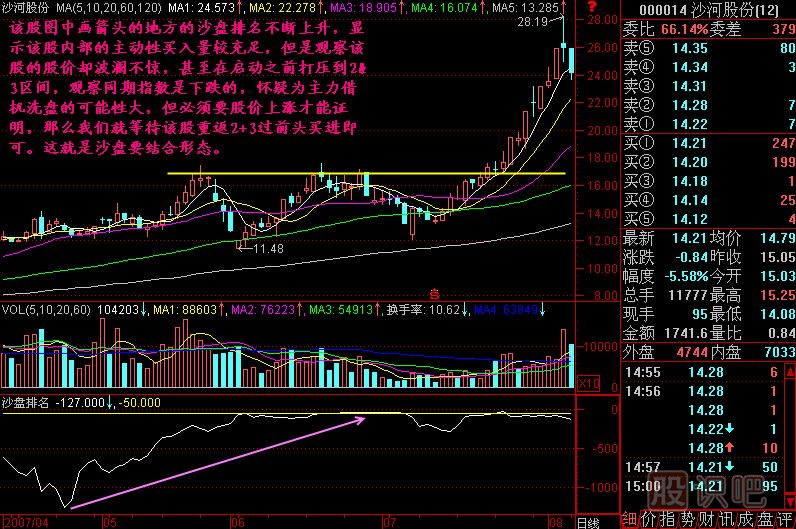 d点是横盘到量萎缩时的成交量柱体图,说明强势洗盘接近尾声,向上突破