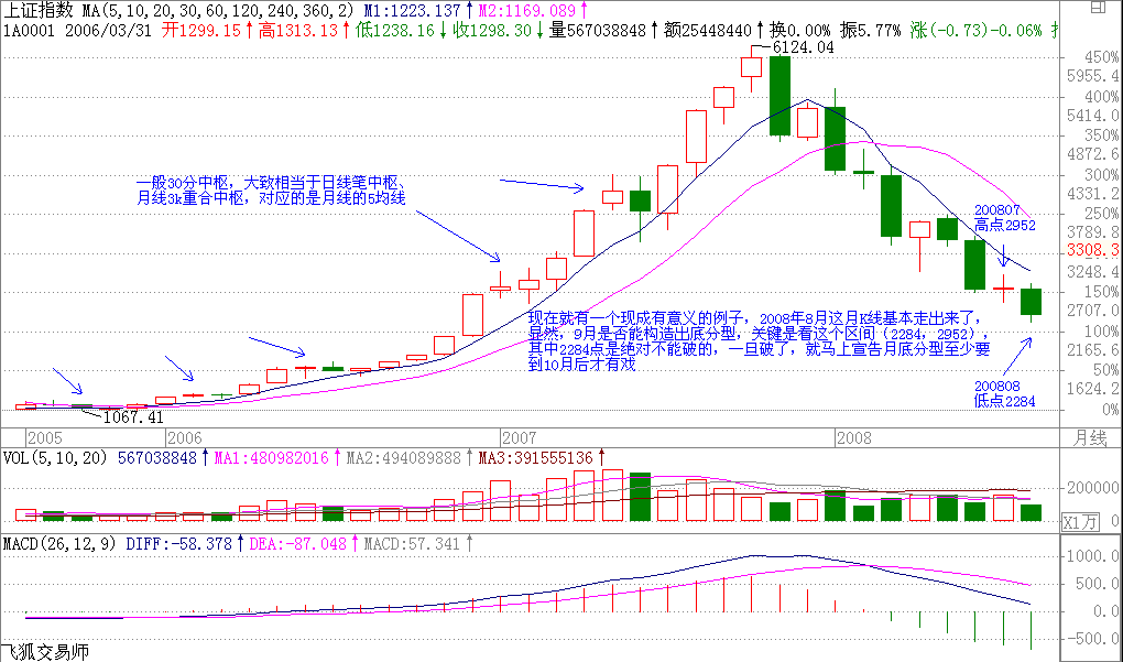  教你<a href=https://www.gupiaozhishiba.com/GPRM/sy/789.html target=_blank class=infotextkey>炒股</a>票108：何谓底部？从月线看中期走势演化<a href=https://www.gupiaozhishiba.com/jsfx/K/ target=_blank class=infotextkey>K线</a>图解