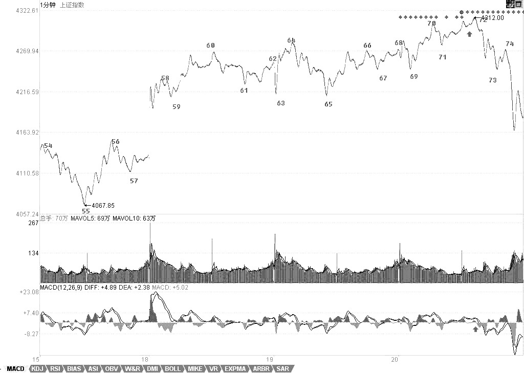 教你<a href=https://www.gupiaozhishiba.com/GPRM/sy/789.html target=_blank class=infotextkey>炒股</a>票61：区间套定位标准图解（分析示范六）