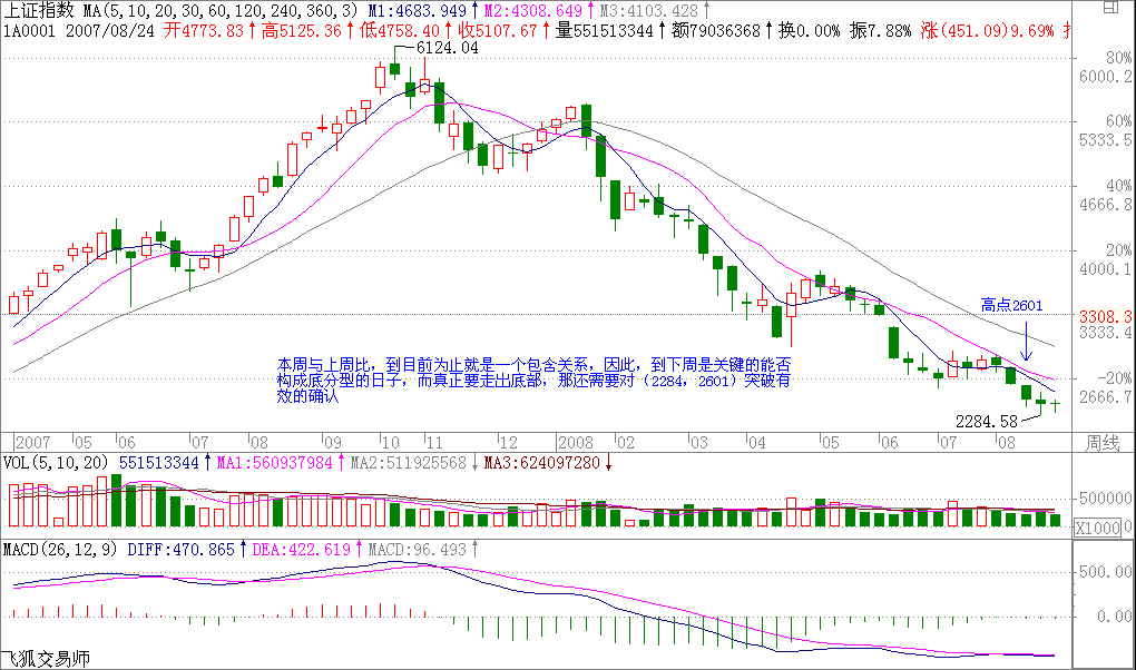  教你炒股票108：何谓底部？从月线看中期走势演化<a href=https://www.gupiaozhishiba.com/jszb/K/ target=_blank class=infotextkey>K线图</a>解