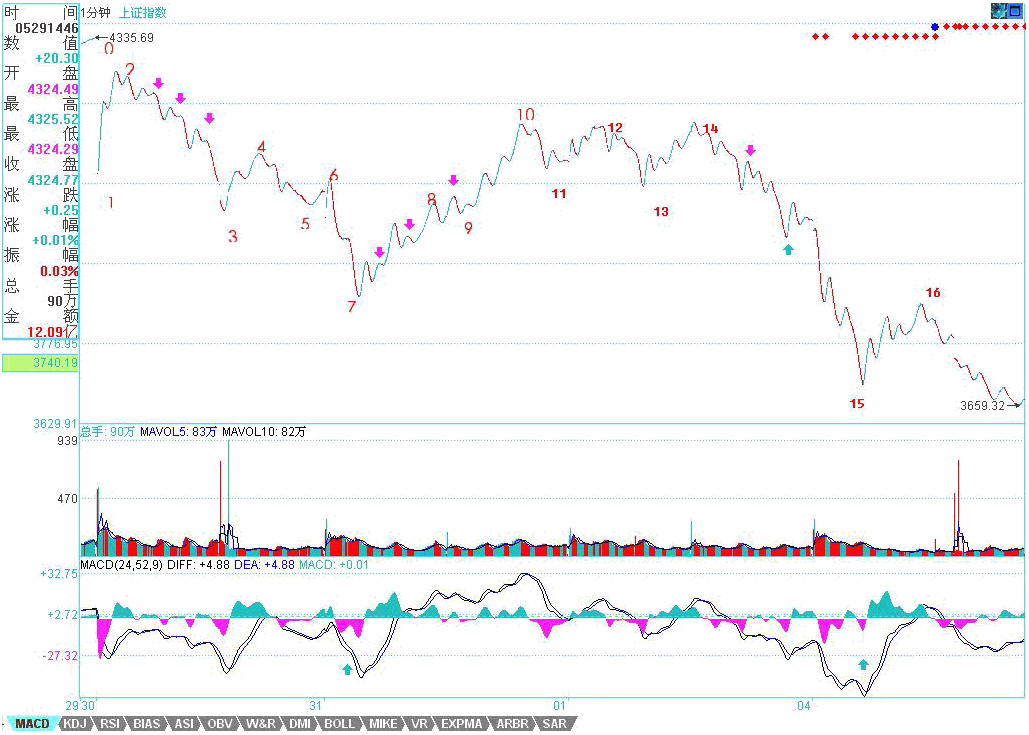 教你<a href=https://www.gupiaozhishiba.com/GPRM/sy/789.html target=_blank class=infotextkey>炒股</a>票58：图解分析示范三