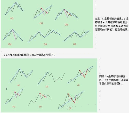 教你炒股票71：线段划分标准的再分辨K线图解