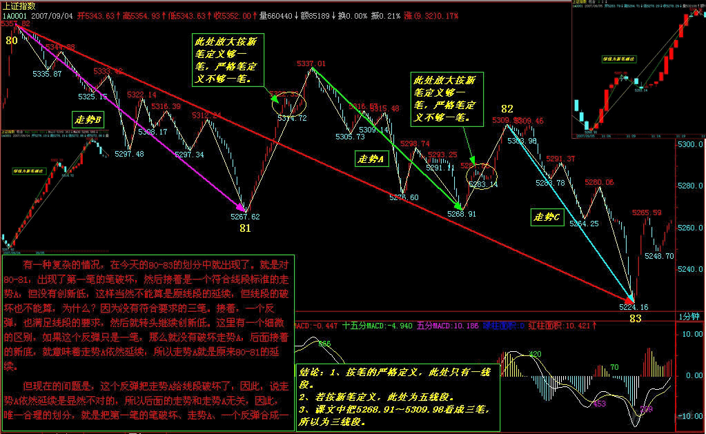 教你<a href=https://www.gupiaozhishiba.com/GPRM/sy/789.html target=_blank class=infotextkey>炒股</a>票77：一些概念的再分辨K线图解