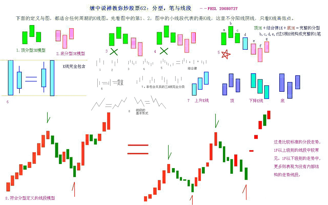  教你炒股票62：分型、笔与线段K线图解