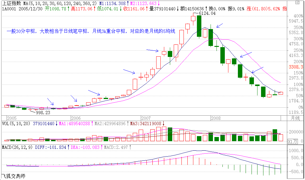 教你炒股票58：图解分析示范三