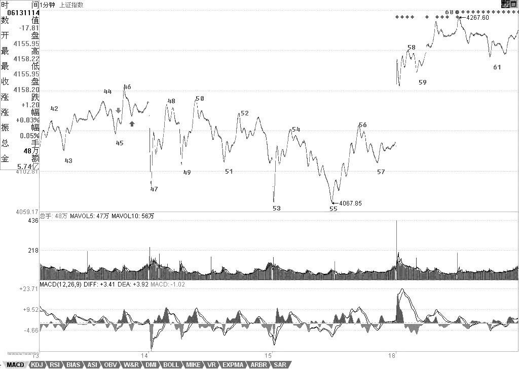 教你<a href=https://www.gupiaozhishiba.com/GPRM/sy/789.html target=_blank class=infotextkey>炒股</a>票60：图解分析示范五<a href=https://www.gupiaozhishiba.com/jsfx/K/ target=_blank class=infotextkey>K线</a>图解