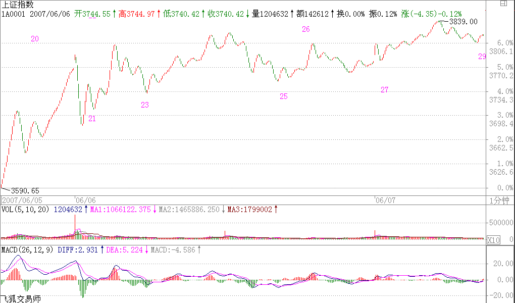 教你<a href=https://www.gupiaozhishiba.com/GPRM/sy/789.html target=_blank class=infotextkey>炒股</a>票59：图解分析示范四<a href=https://www.gupiaozhishiba.com/jszb/K/ target=_blank class=infotextkey>K线图</a>解