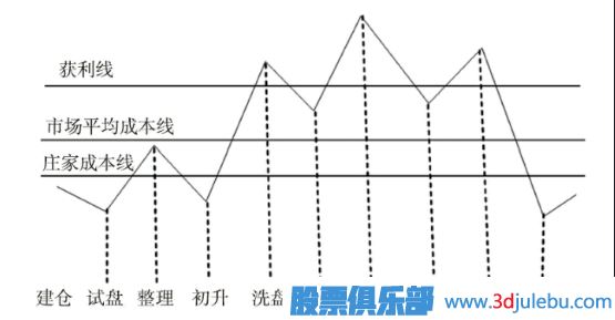 如何计算庄家的持仓成本