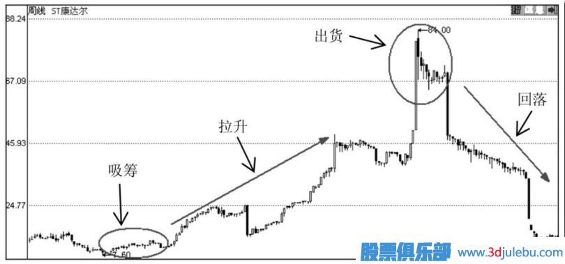 <a href=https://www.gupiaozhishiba.com/GPRM/zs/3692.html target=_blank class=infotextkey>主力</a>庄家运作股票的步骤分析