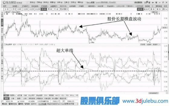 主力操盘过程分析-超大单连续流入的情况连续操盘