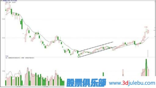 震荡缓升式建仓手法