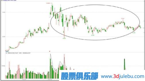 出货手法汇总-反复震荡型出货形态（三）