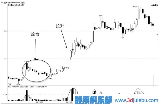 教您看懂主力的打压手法及目的