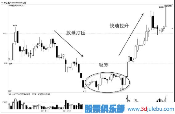 先吸筹还是先打压？——主力控盘大有学问