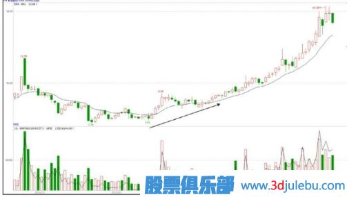 震荡缓升式建仓手法