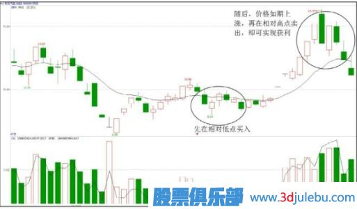 主力控盘股票后是怎么低吸高抛获利的