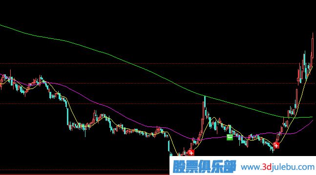 先跌后涨式建仓手法介绍