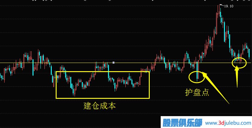 怎么判断股票有没有主力护盘