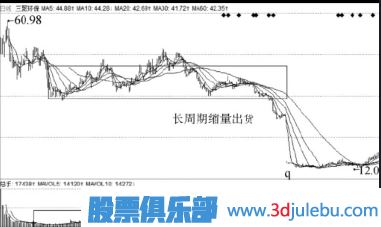 主力出货手法-缩量出货与<a href=https://www.gupiaozhishiba.com/GPRM/sy/2032.html target=_blank class=infotextkey>放量</a>出货形态介绍