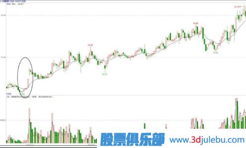 拔高式建仓手法