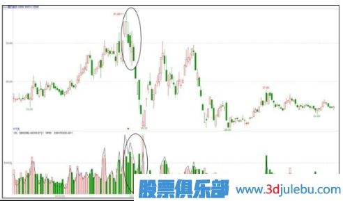 高点打压出货-主力庄家出货手法汇总（一）